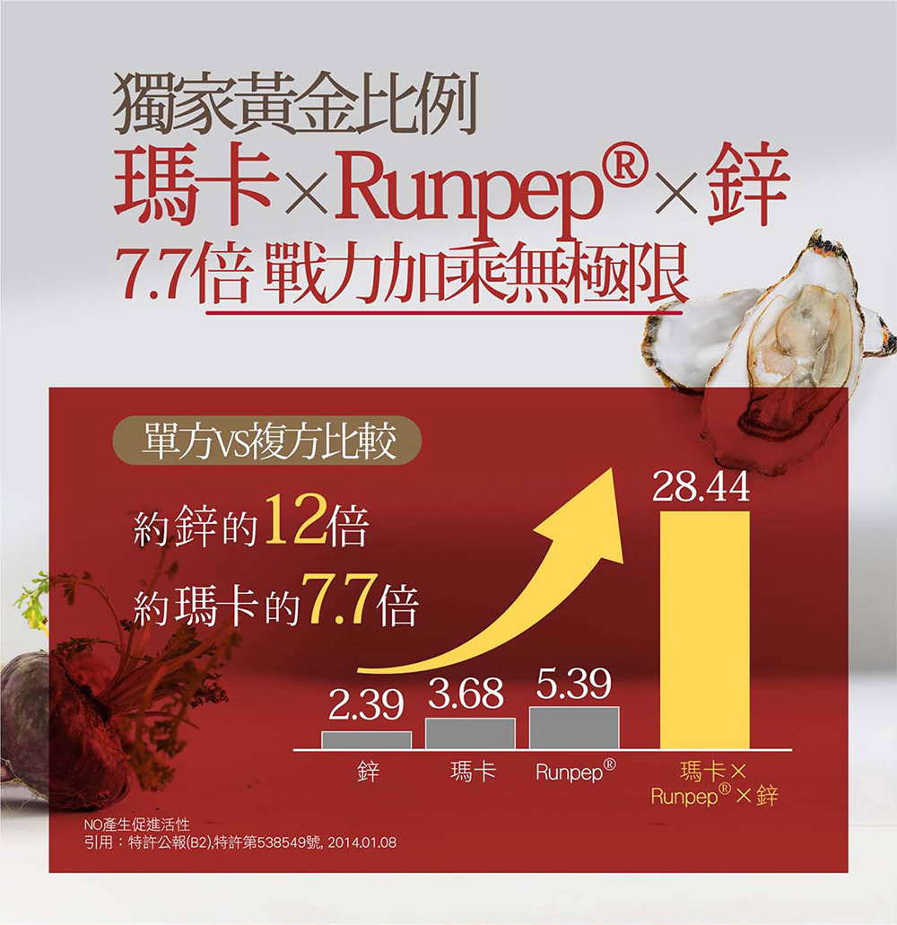 龍馬5000 瑪卡 鋅 Runpep 7.7倍提升